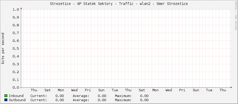 Strezetice - AP Statek Sektory - Traffic - wlan2 - Smer Strezetice