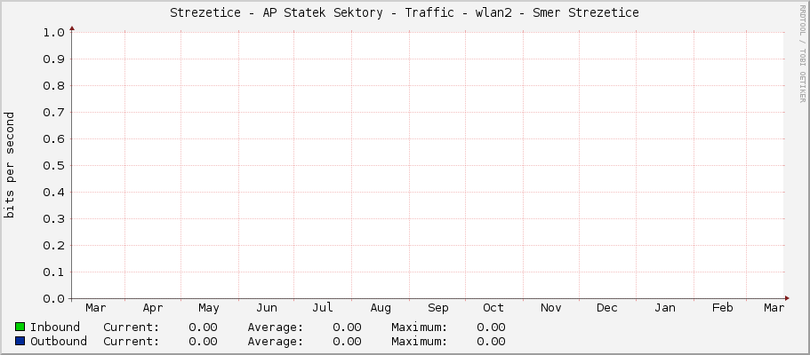 Strezetice - AP Statek Sektory - Traffic - wlan2 - Smer Strezetice