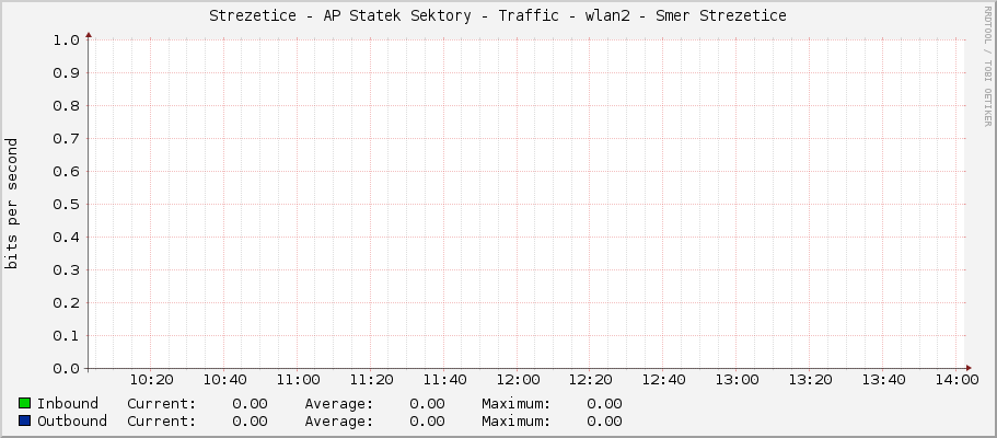 Strezetice - AP Statek Sektory - Traffic - wlan2 - Smer Strezetice