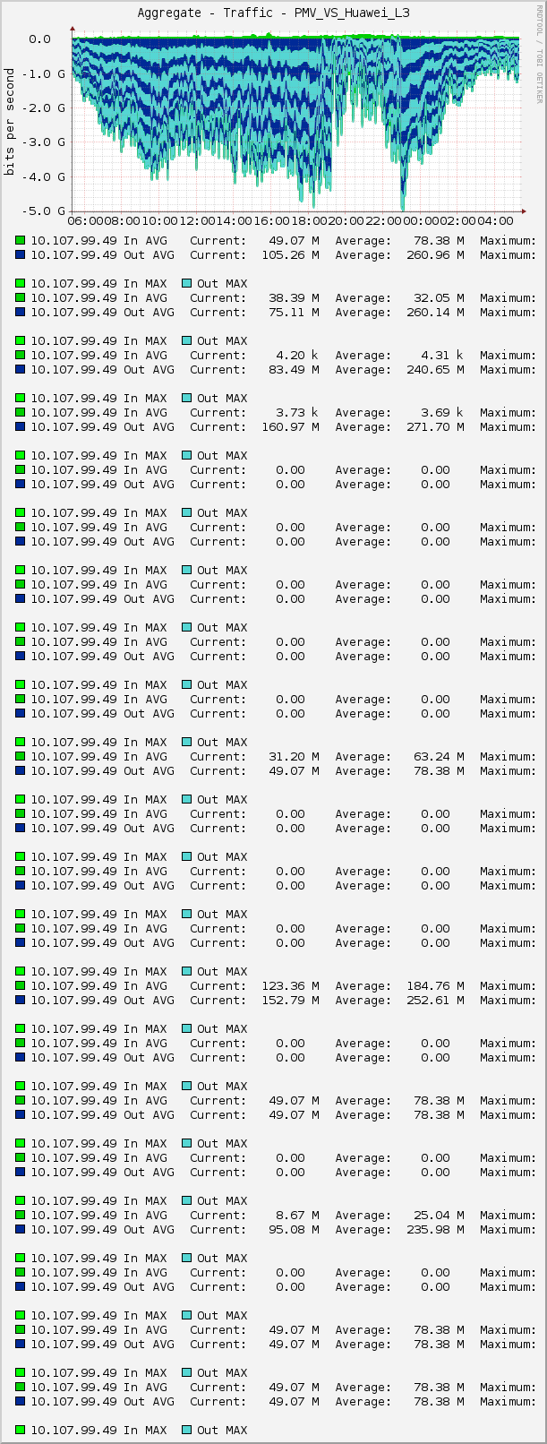 Aggregate - Traffic - PMV_VS_Huawei_L3