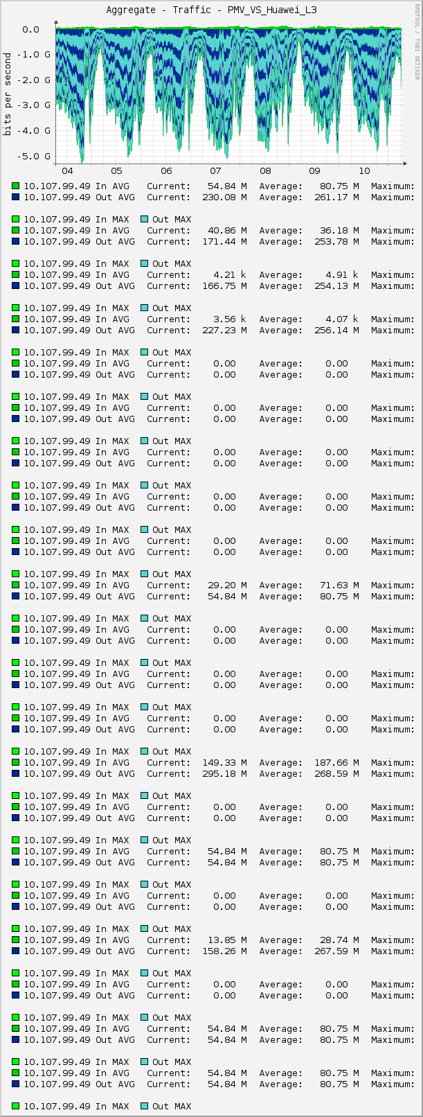 Aggregate - Traffic - PMV_VS_Huawei_L3
