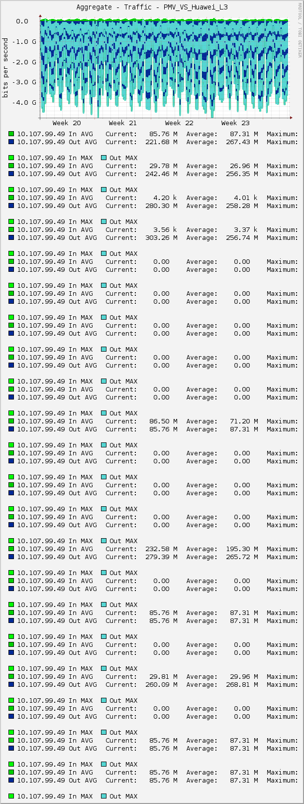 Aggregate - Traffic - PMV_VS_Huawei_L3