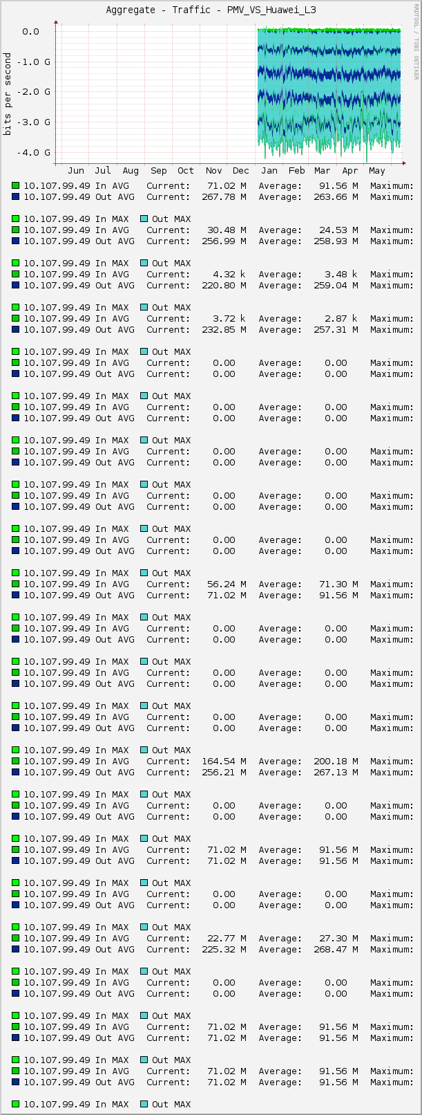 Aggregate - Traffic - PMV_VS_Huawei_L3