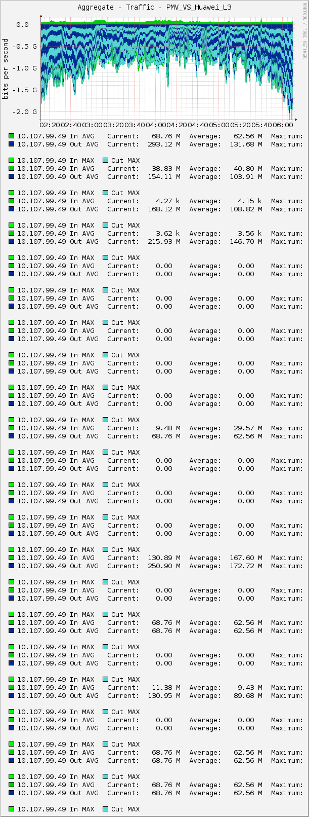 Aggregate - Traffic - PMV_VS_Huawei_L3