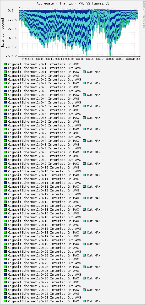 Aggregate - Traffic - PMV_VS_Huawei_L3