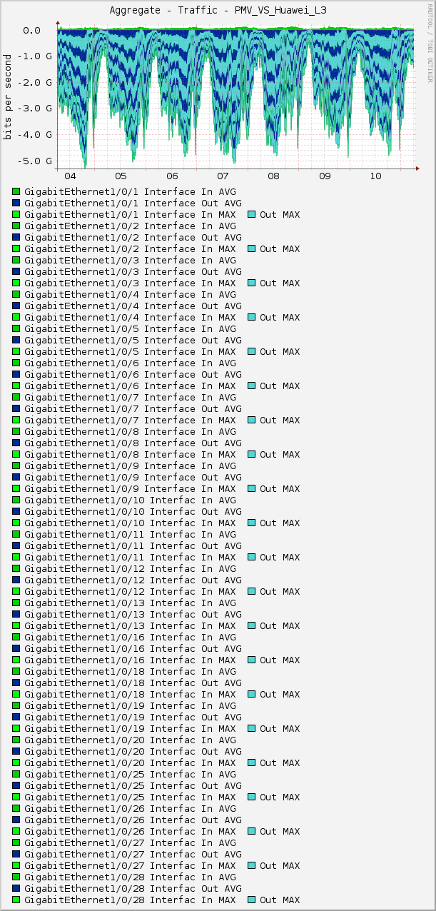 Aggregate - Traffic - PMV_VS_Huawei_L3