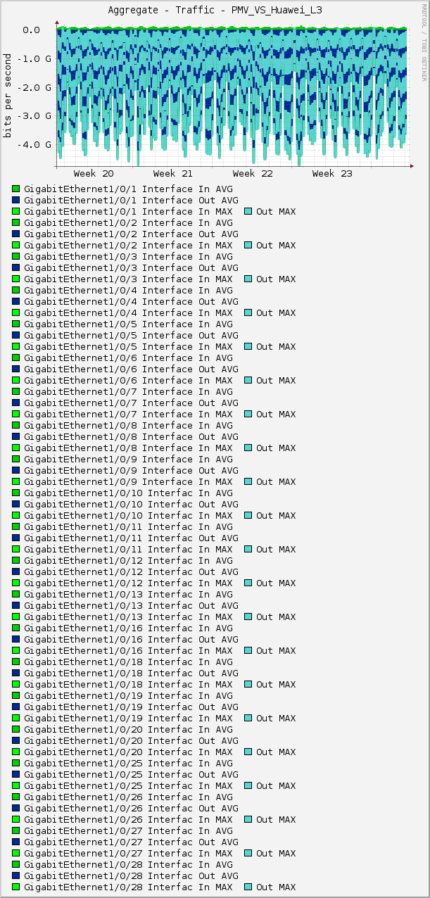 Aggregate - Traffic - PMV_VS_Huawei_L3