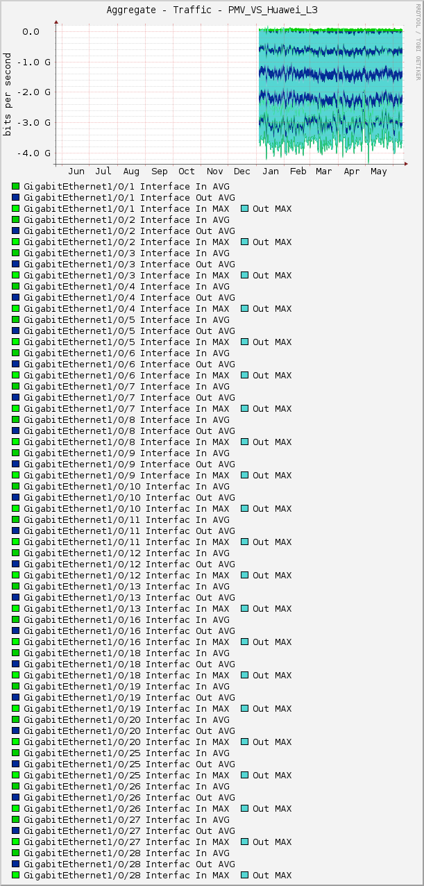 Aggregate - Traffic - PMV_VS_Huawei_L3