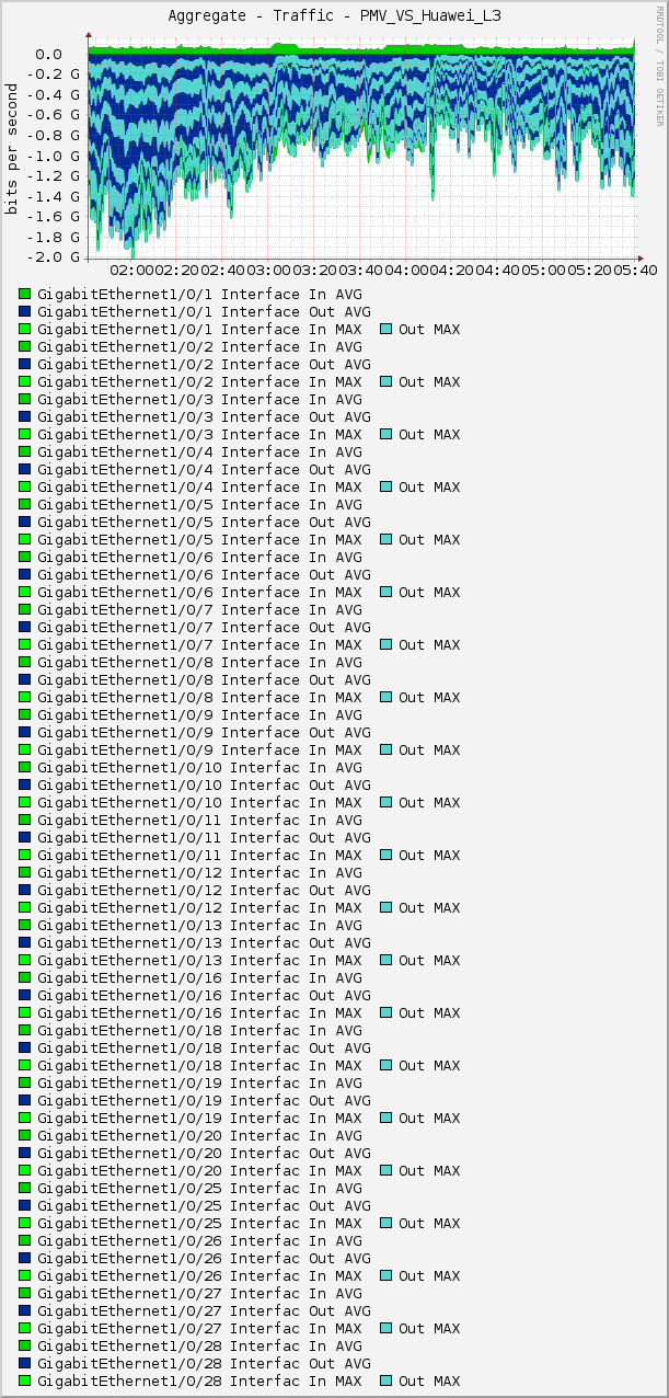 Aggregate - Traffic - PMV_VS_Huawei_L3