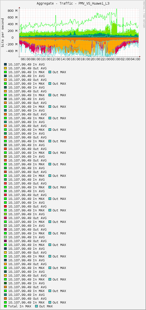 Aggregate - Traffic - PMV_VS_Huawei_L3