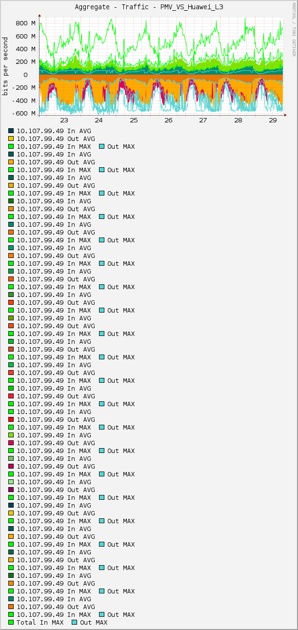 Aggregate - Traffic - PMV_VS_Huawei_L3