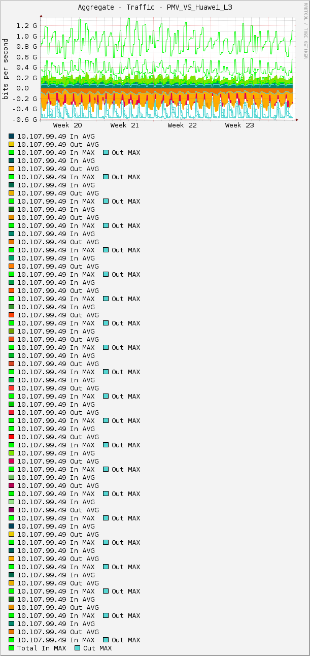 Aggregate - Traffic - PMV_VS_Huawei_L3