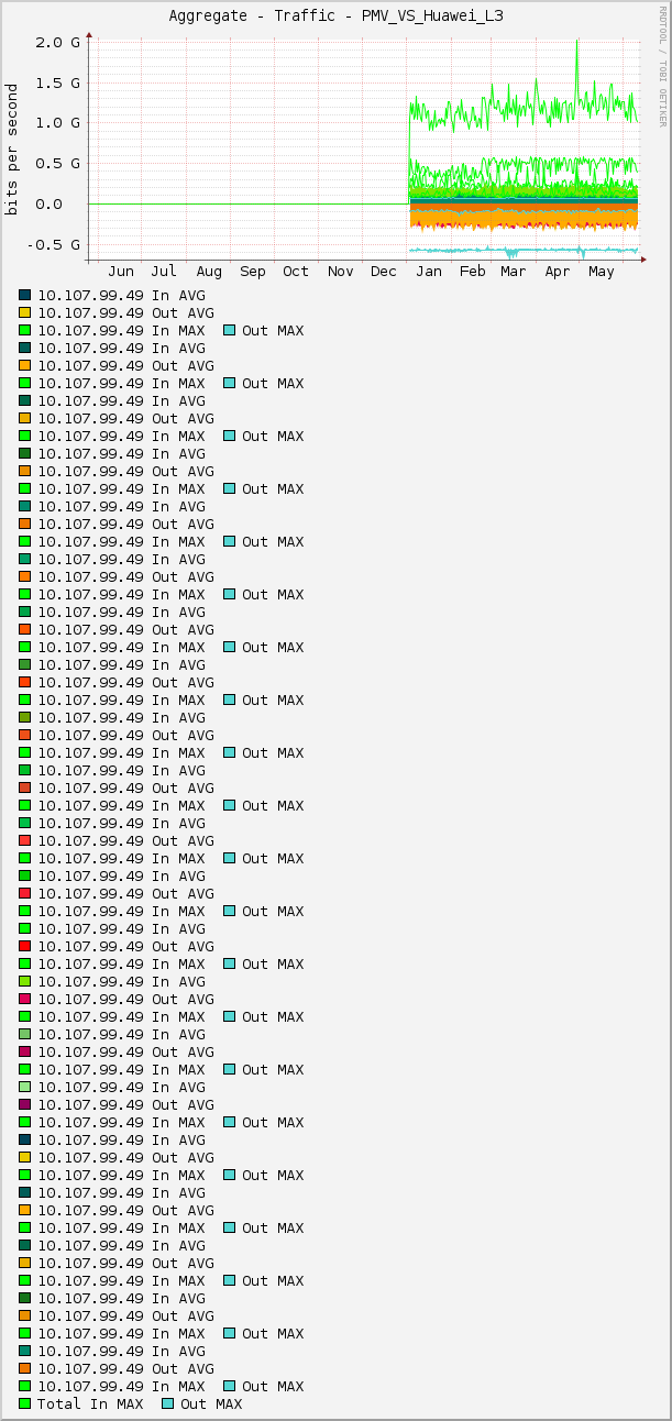 Aggregate - Traffic - PMV_VS_Huawei_L3