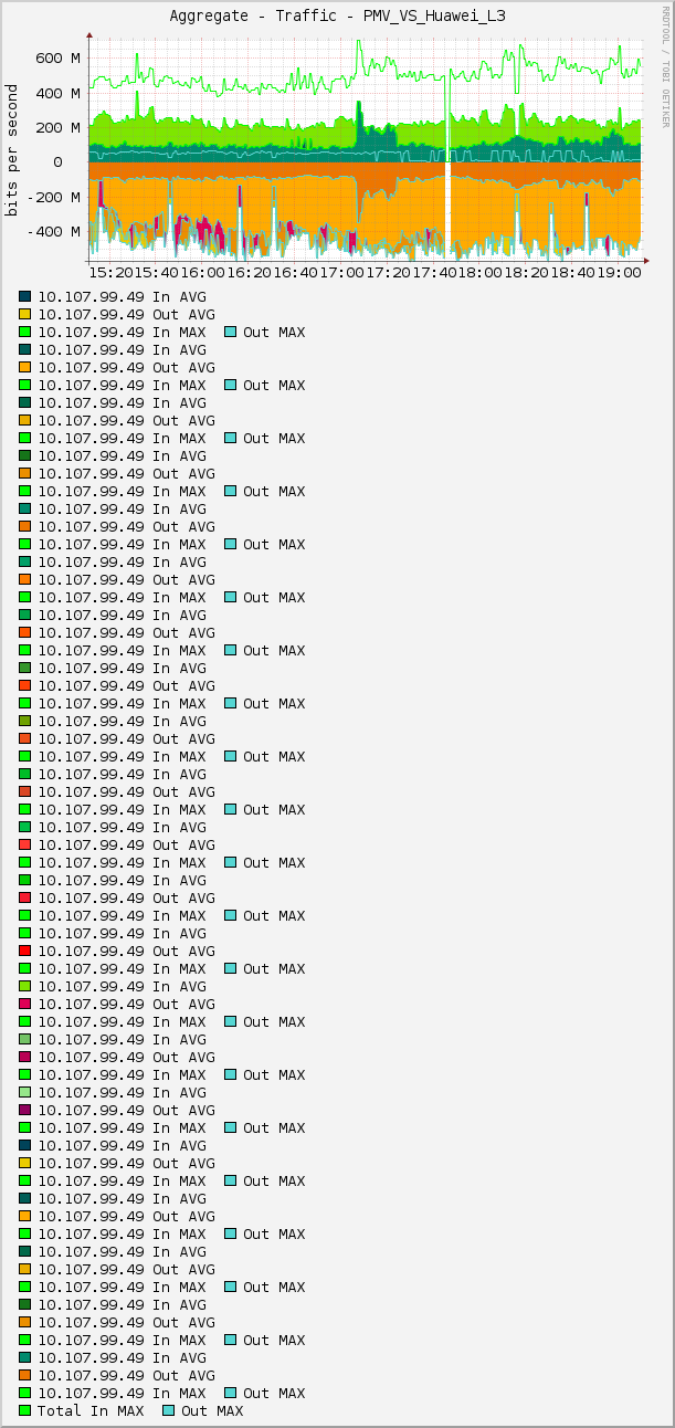 Aggregate - Traffic - PMV_VS_Huawei_L3