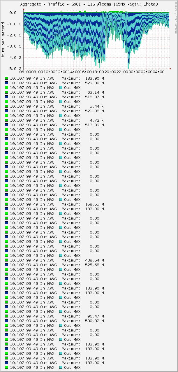 Aggregate - Traffic - Gb01 - 11G Alcoma 165Mb -&gt\; Lhota3