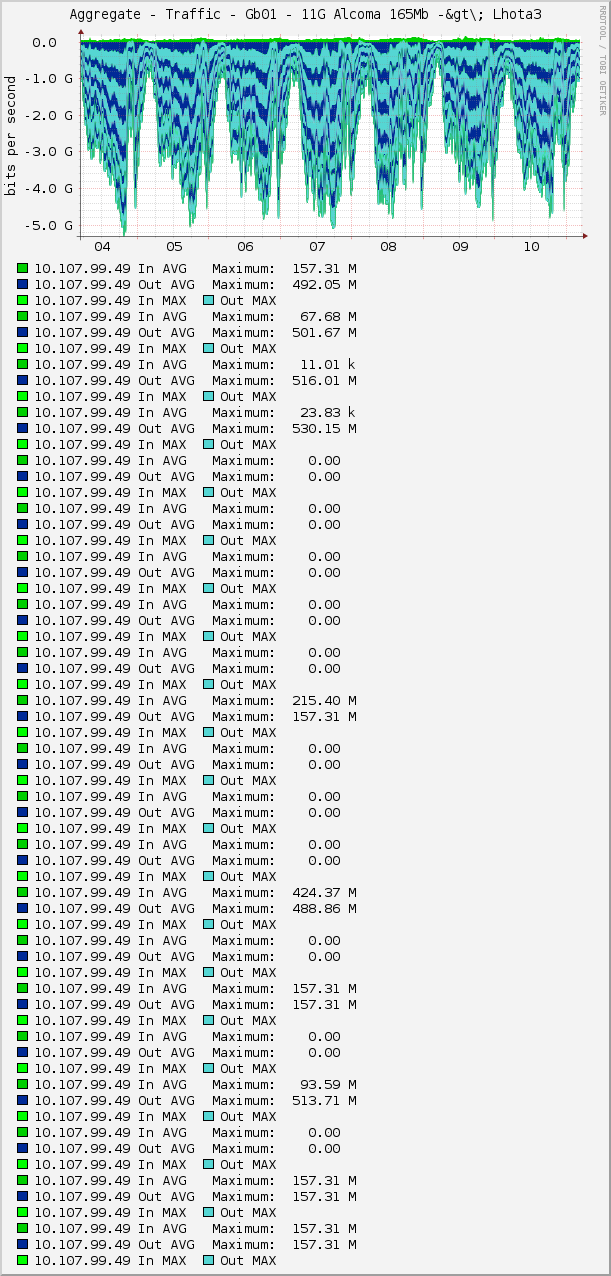 Aggregate - Traffic - Gb01 - 11G Alcoma 165Mb -&gt\; Lhota3