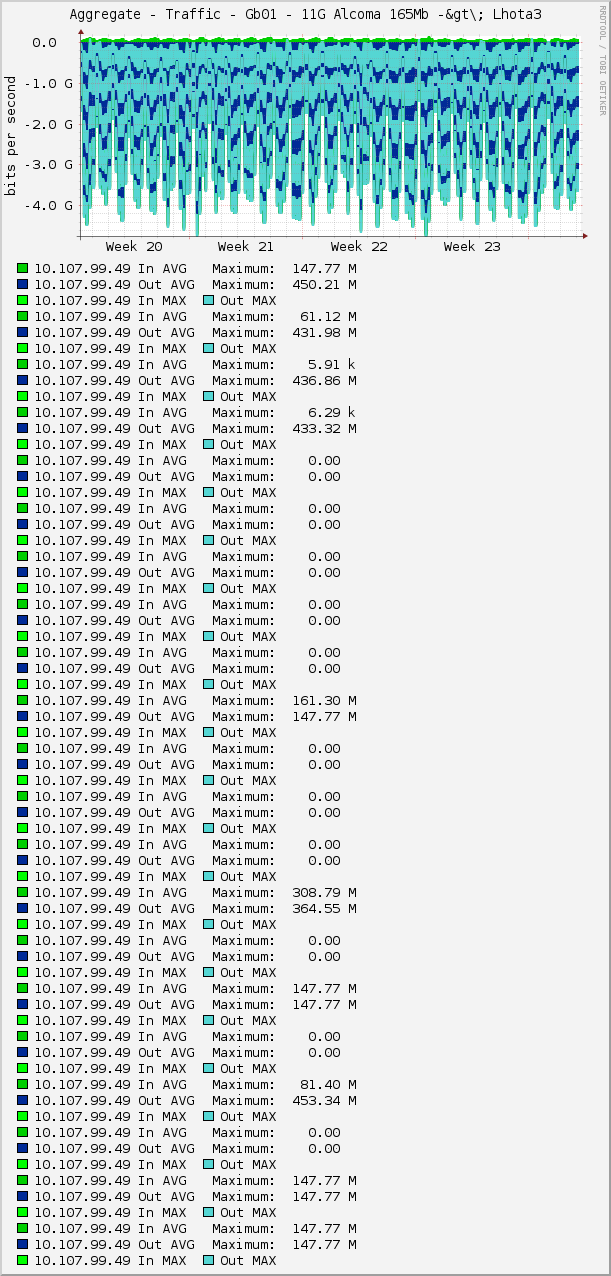 Aggregate - Traffic - Gb01 - 11G Alcoma 165Mb -&gt\; Lhota3