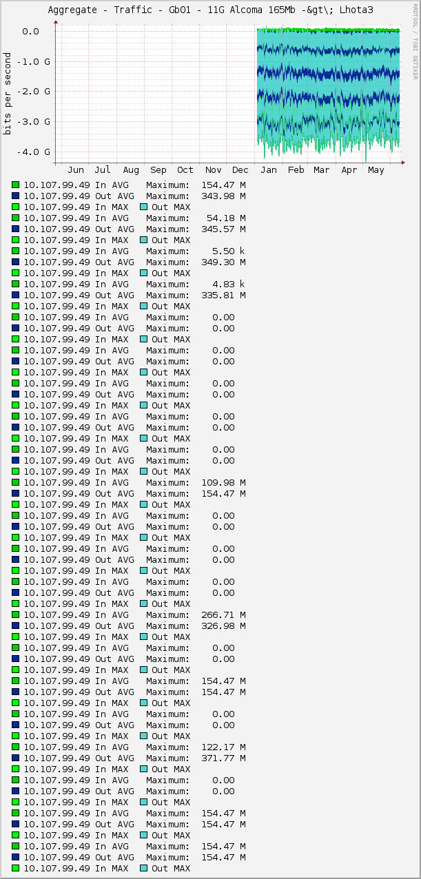 Aggregate - Traffic - Gb01 - 11G Alcoma 165Mb -&gt\; Lhota3