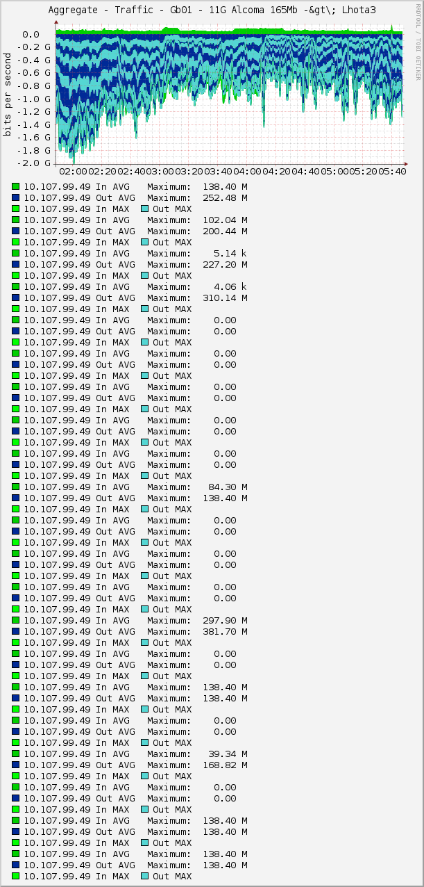 Aggregate - Traffic - Gb01 - 11G Alcoma 165Mb -&gt\; Lhota3