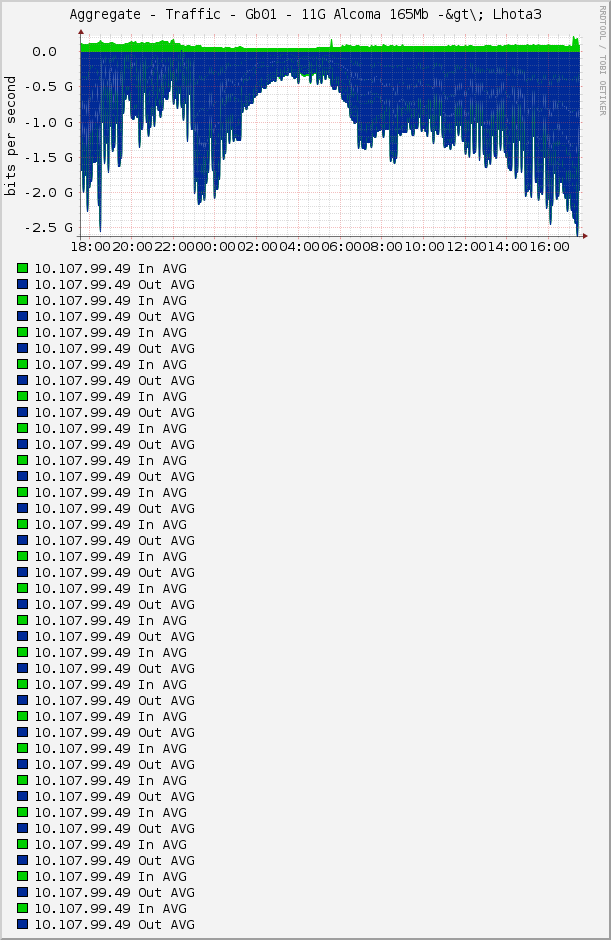 Aggregate - Traffic - Gb01 - 11G Alcoma 165Mb -&gt\; Lhota3