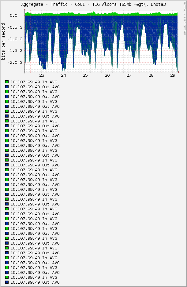 Aggregate - Traffic - Gb01 - 11G Alcoma 165Mb -&gt\; Lhota3