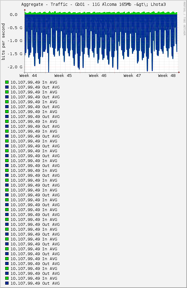 Aggregate - Traffic - Gb01 - 11G Alcoma 165Mb -&gt\; Lhota3