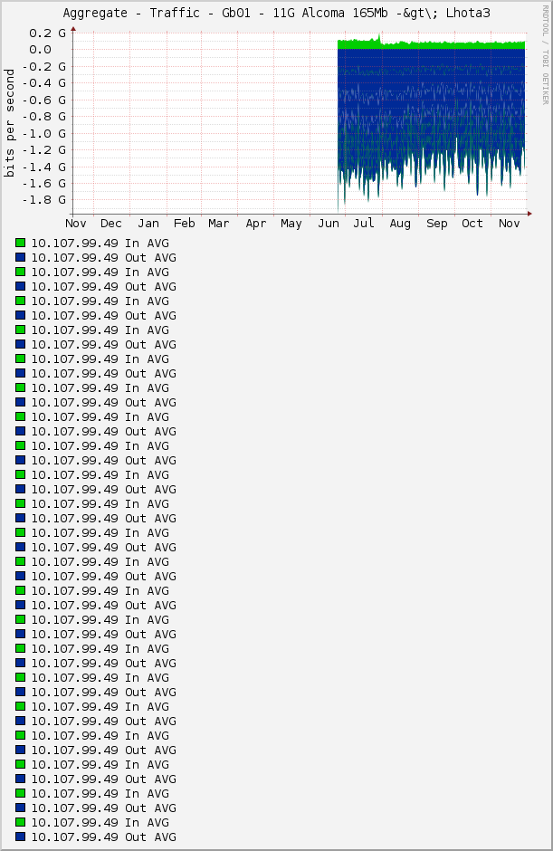 Aggregate - Traffic - Gb01 - 11G Alcoma 165Mb -&gt\; Lhota3