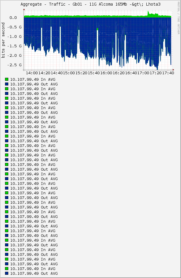 Aggregate - Traffic - Gb01 - 11G Alcoma 165Mb -&gt\; Lhota3