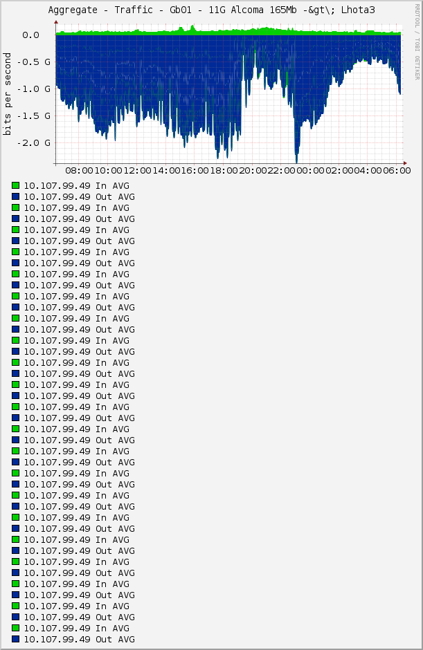 Aggregate - Traffic - Gb01 - 11G Alcoma 165Mb -&gt\; Lhota3