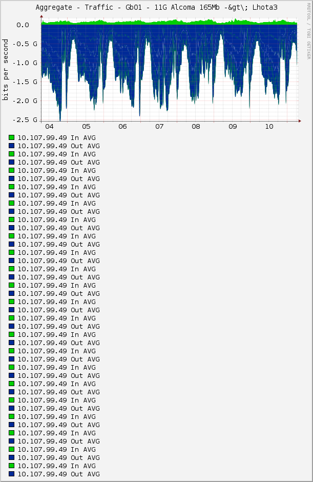 Aggregate - Traffic - Gb01 - 11G Alcoma 165Mb -&gt\; Lhota3