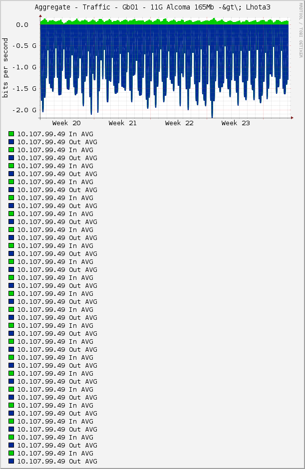 Aggregate - Traffic - Gb01 - 11G Alcoma 165Mb -&gt\; Lhota3