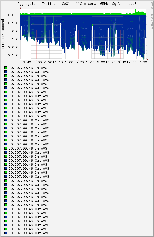 Aggregate - Traffic - Gb01 - 11G Alcoma 165Mb -&gt\; Lhota3