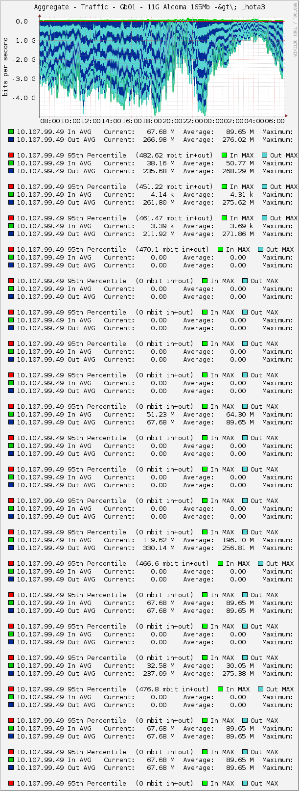 Aggregate - Traffic - Gb01 - 11G Alcoma 165Mb -&gt\; Lhota3