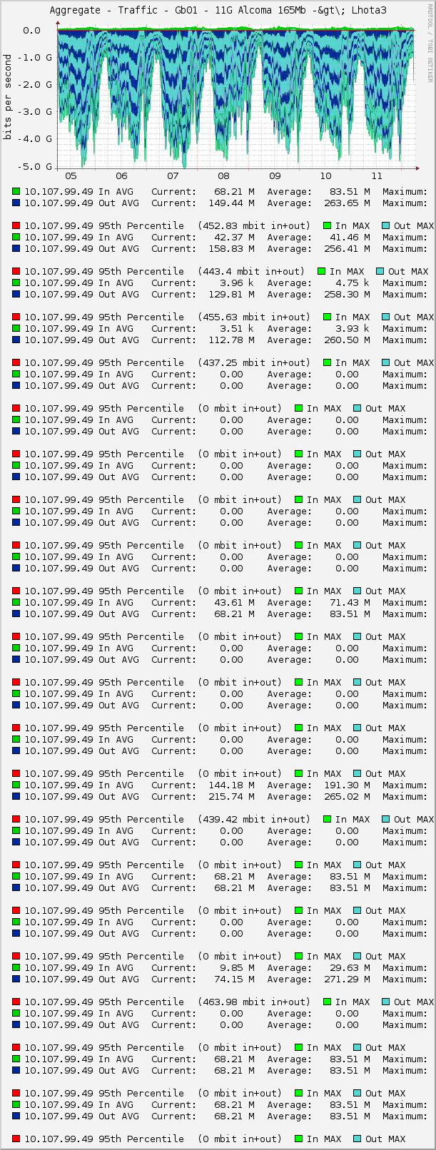 Aggregate - Traffic - Gb01 - 11G Alcoma 165Mb -&gt\; Lhota3