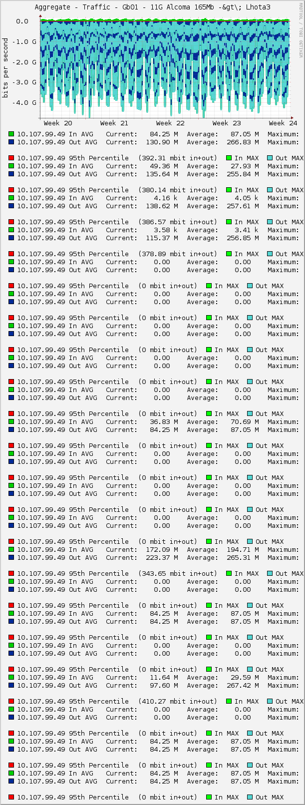 Aggregate - Traffic - Gb01 - 11G Alcoma 165Mb -&gt\; Lhota3