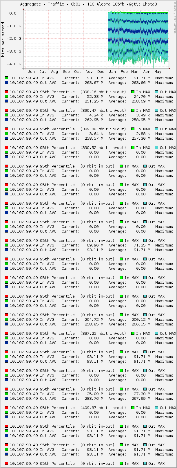 Aggregate - Traffic - Gb01 - 11G Alcoma 165Mb -&gt\; Lhota3