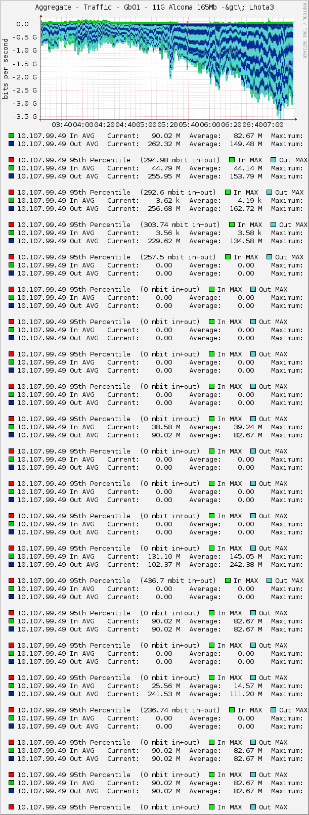 Aggregate - Traffic - Gb01 - 11G Alcoma 165Mb -&gt\; Lhota3