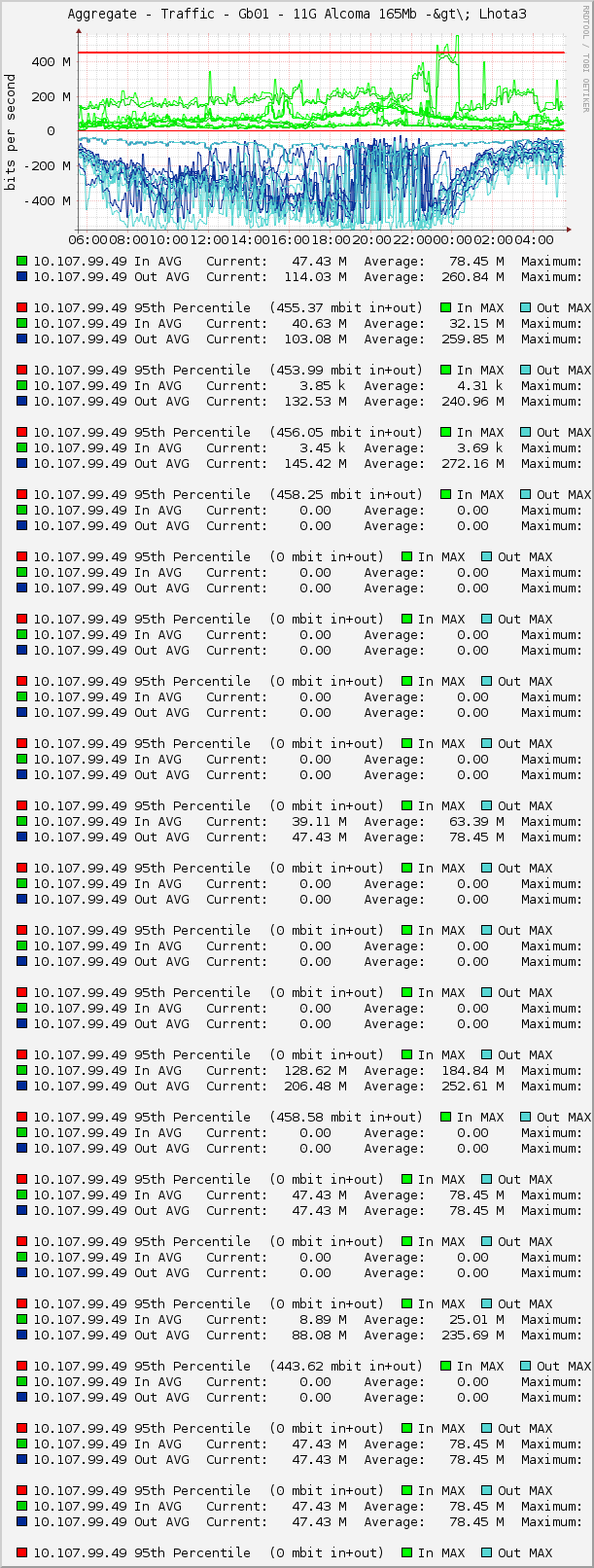 Aggregate - Traffic - Gb01 - 11G Alcoma 165Mb -&gt\; Lhota3