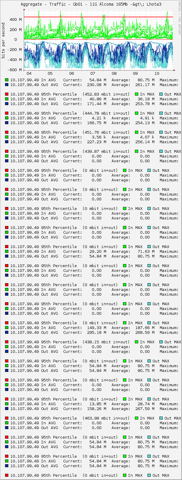 Aggregate - Traffic - Gb01 - 11G Alcoma 165Mb -&gt\; Lhota3