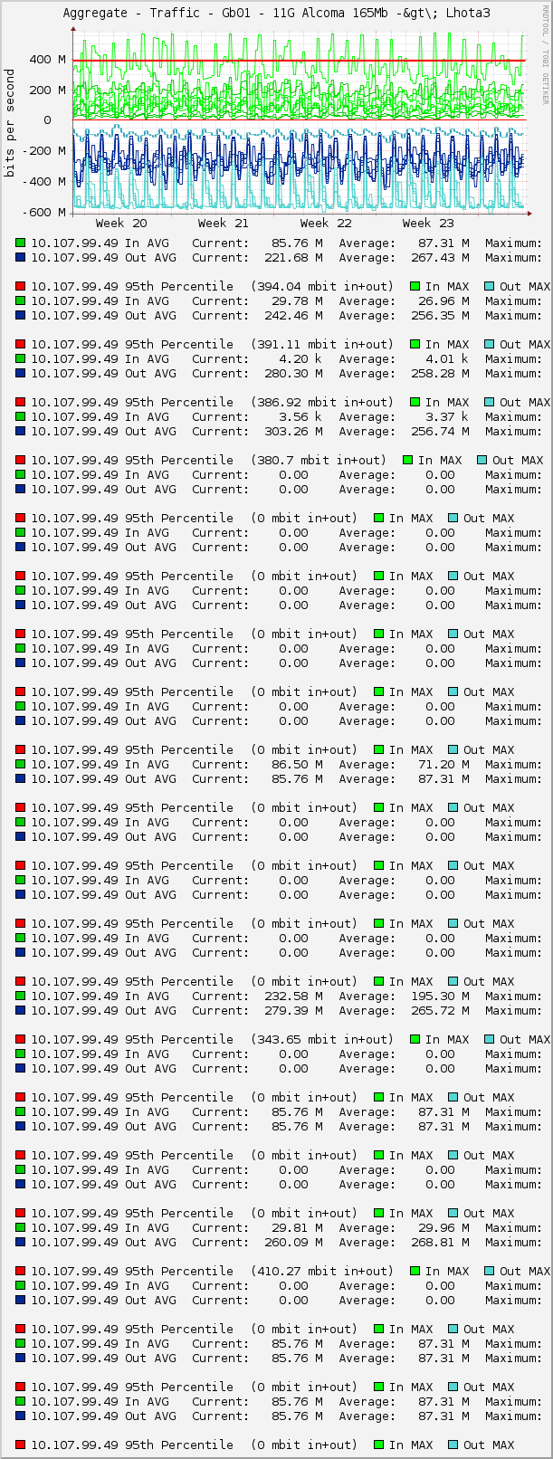 Aggregate - Traffic - Gb01 - 11G Alcoma 165Mb -&gt\; Lhota3