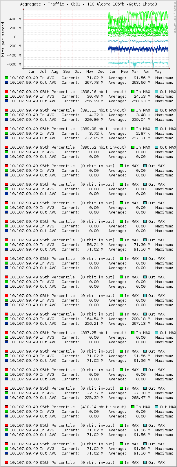 Aggregate - Traffic - Gb01 - 11G Alcoma 165Mb -&gt\; Lhota3