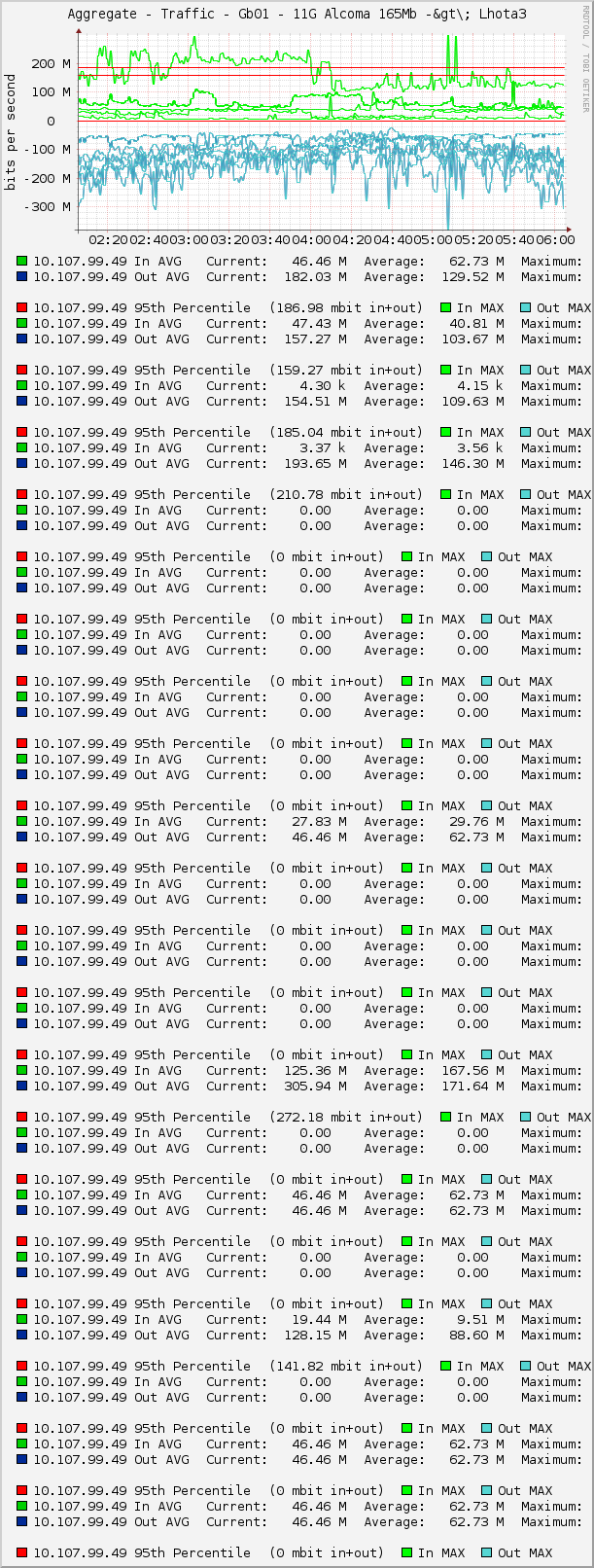 Aggregate - Traffic - Gb01 - 11G Alcoma 165Mb -&gt\; Lhota3