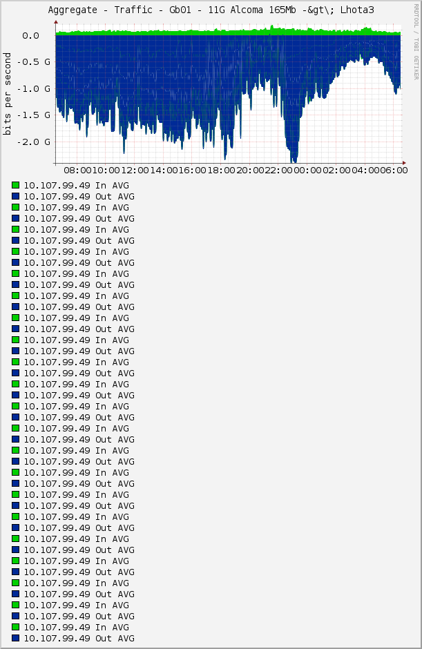 Aggregate - Traffic - Gb01 - 11G Alcoma 165Mb -&gt\; Lhota3