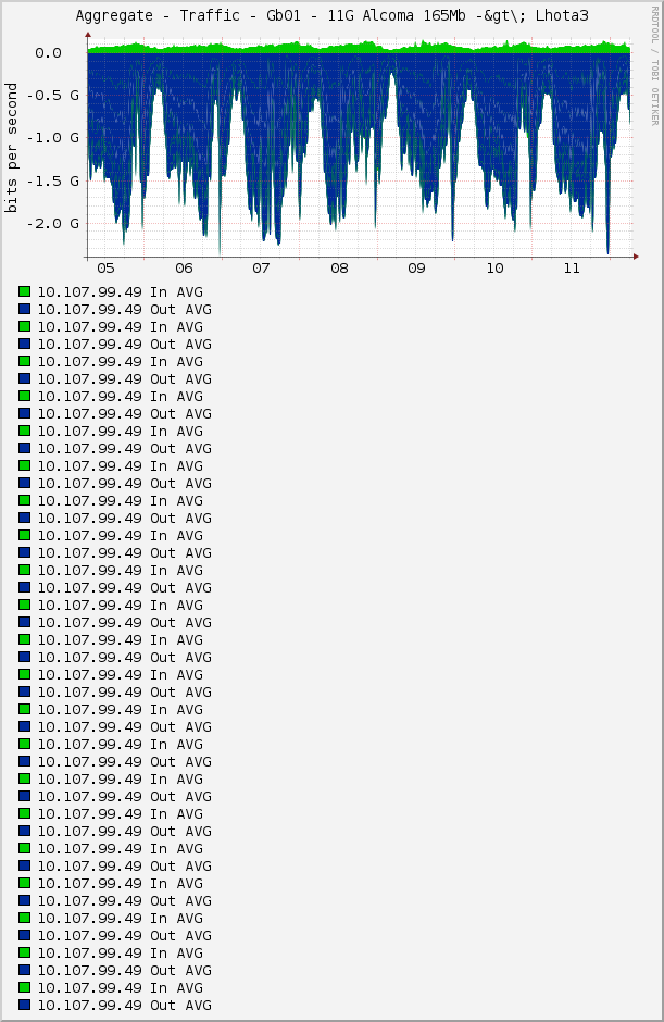 Aggregate - Traffic - Gb01 - 11G Alcoma 165Mb -&gt\; Lhota3