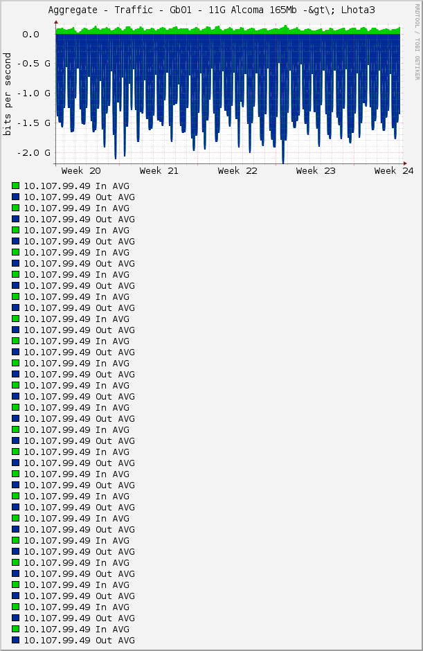 Aggregate - Traffic - Gb01 - 11G Alcoma 165Mb -&gt\; Lhota3