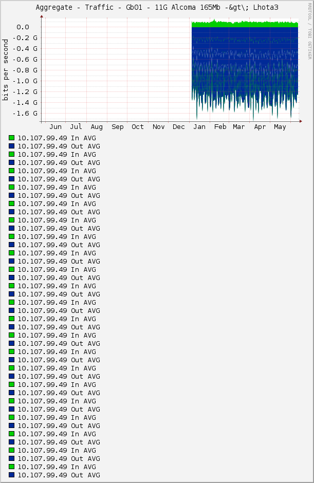 Aggregate - Traffic - Gb01 - 11G Alcoma 165Mb -&gt\; Lhota3