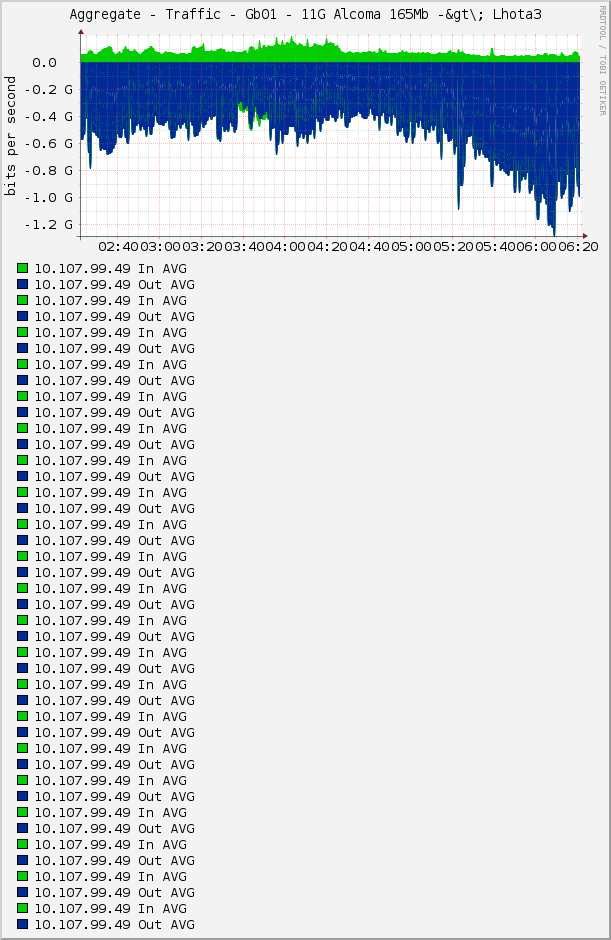 Aggregate - Traffic - Gb01 - 11G Alcoma 165Mb -&gt\; Lhota3