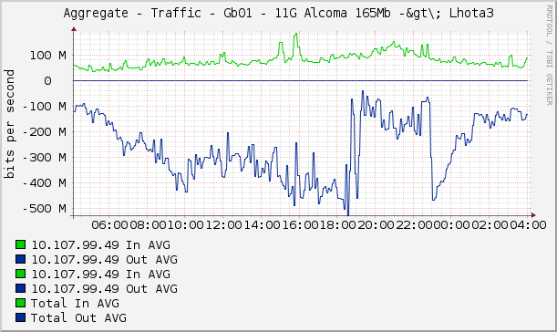 Aggregate - Traffic - Gb01 - 11G Alcoma 165Mb -&gt\; Lhota3