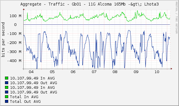 Aggregate - Traffic - Gb01 - 11G Alcoma 165Mb -&gt\; Lhota3