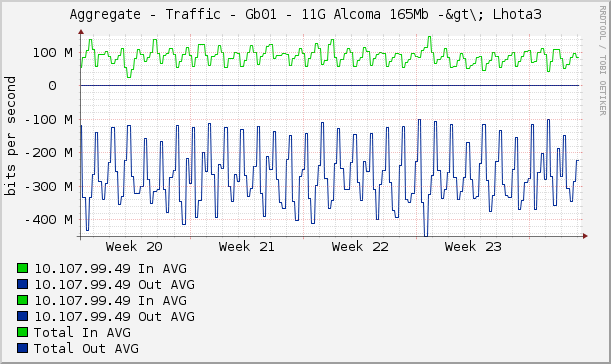 Aggregate - Traffic - Gb01 - 11G Alcoma 165Mb -&gt\; Lhota3